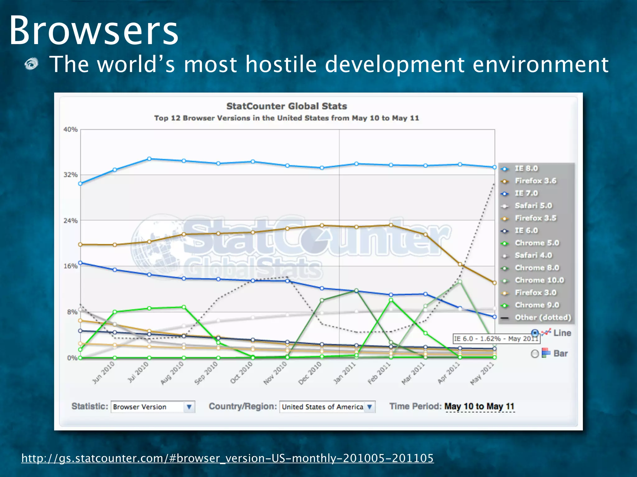 Browsers
    The world’s most hostile development environment




http://gs.statcounter.com/#browser_version-US-monthly-201005-201105
 