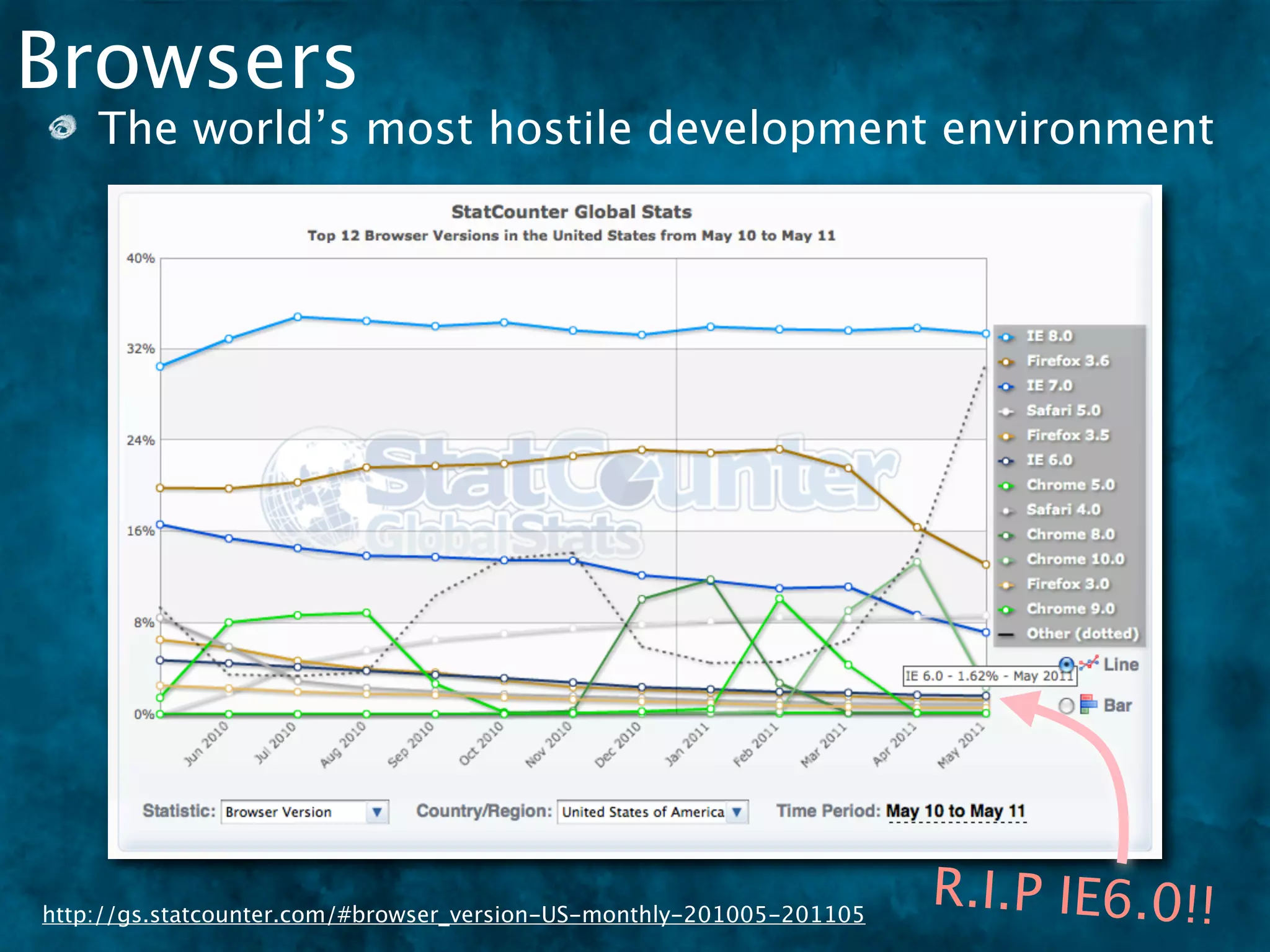 Browsers
    The world’s most hostile development environment




http://gs.statcounter.com/#browser_version-US-monthly-201005-201105
                                                                      R.I.P IE6.0!!
 