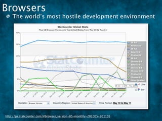Browsers
    The world’s most hostile development environment




http://gs.statcounter.com/#browser_version-US-monthly-201005-201105
 