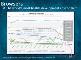 Browsers
    The world’s most hostile development environment




http://gs.statcounter.com/#browser_version-US-monthly-201005-201105
                                                                      R.I.P IE6.0!!
 