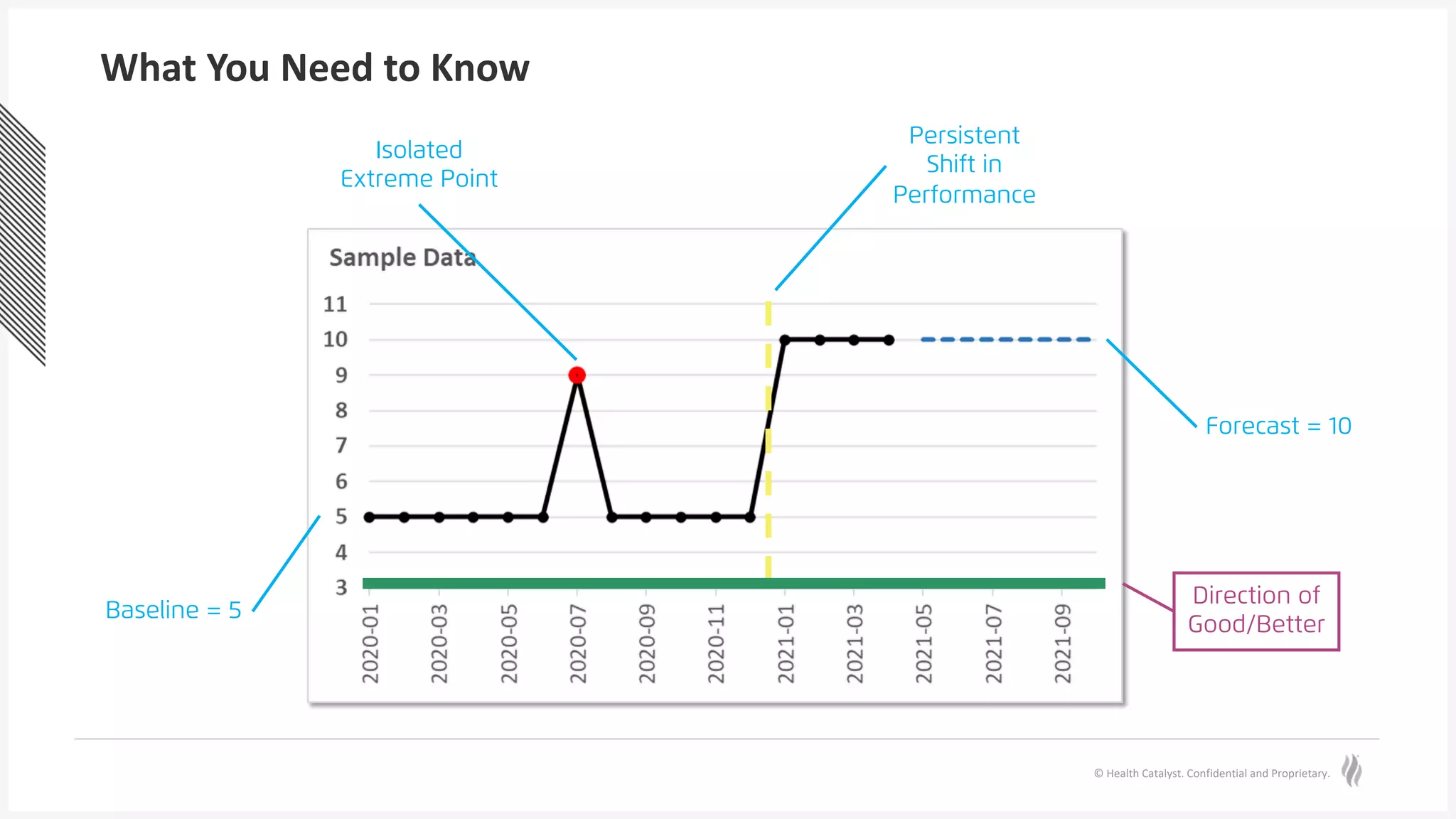 © Health Catalyst. Confidential and Proprietary.
What You Need to Know
Baseline = 5
Isolated
Extreme Point
Persistent
Shift in
Performance
Forecast = 10
Direction of
Good/Better
 
