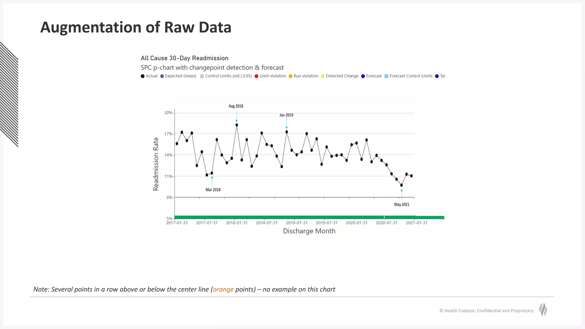 © Health Catalyst. Confidential and Proprietary.
Augmentation of Raw Data
Note: Several points in a row above or below the center line (orange points) – no example on this chart
 