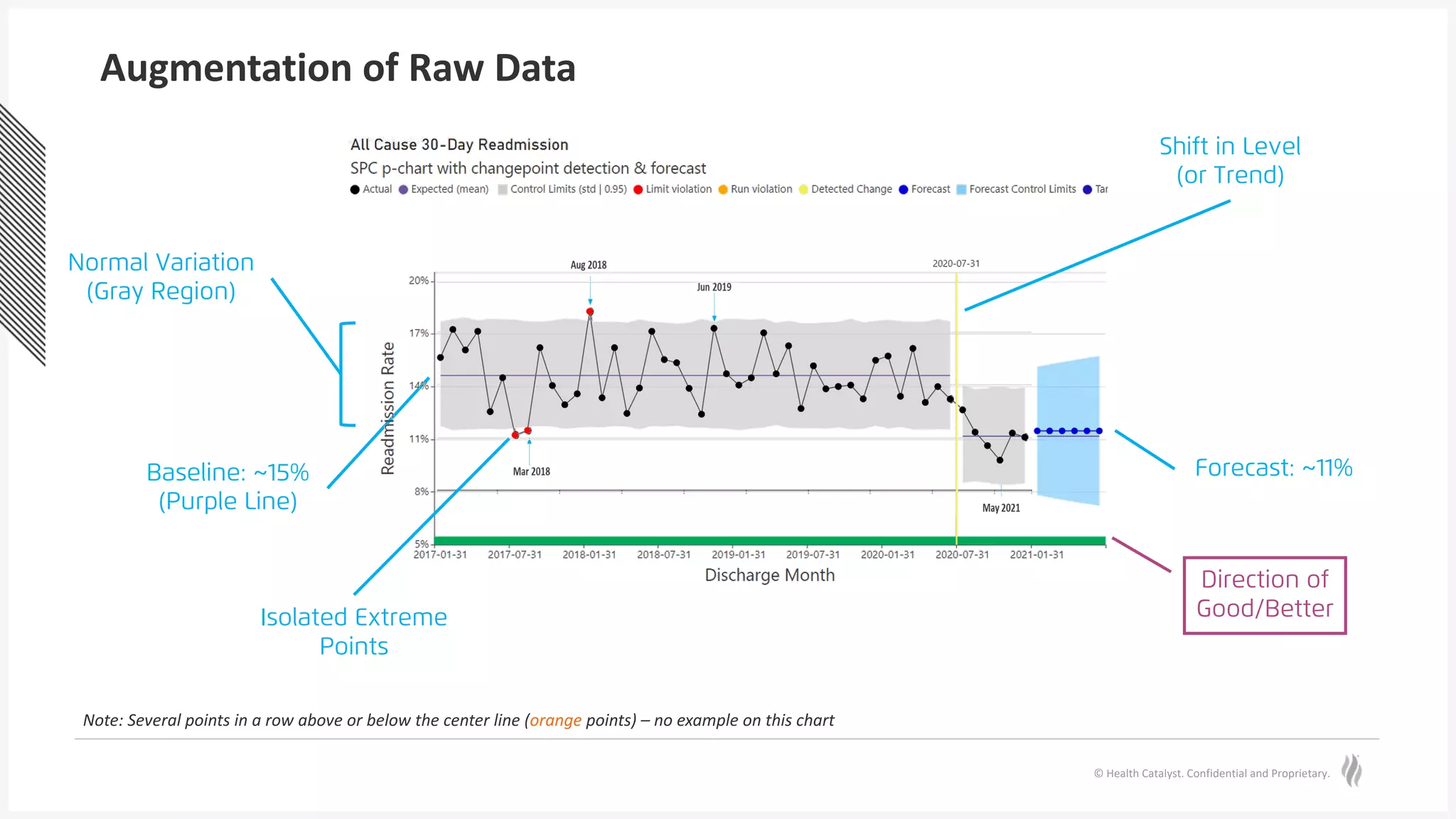 © Health Catalyst. Confidential and Proprietary.
Augmentation of Raw Data
Note: Several points in a row above or below the center line (orange points) – no example on this chart
Normal Variation
(Gray Region)
Baseline: ~15%
(Purple Line)
Forecast: ~11%
Direction of
Good/Better
Isolated Extreme
Points
Shift in Level
(or Trend)
 