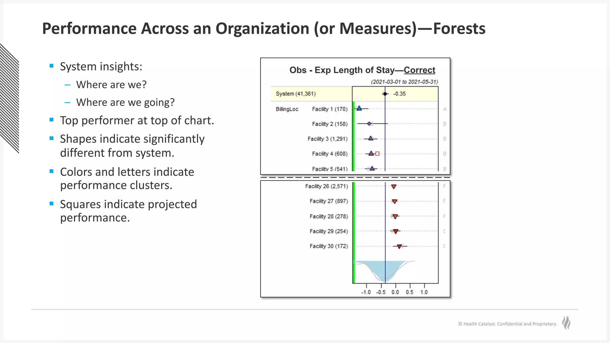 © Health Catalyst. Confidential and Proprietary.
Performance Across an Organization (or Measures)—Forests
Obs - Exp Length of Stay—Correct
§ System insights:
– Where are we?
– Where are we going?
§ Top performer at top of chart.
§ Shapes indicate significantly
different from system.
§ Colors and letters indicate
performance clusters.
§ Squares indicate projected
performance.
 