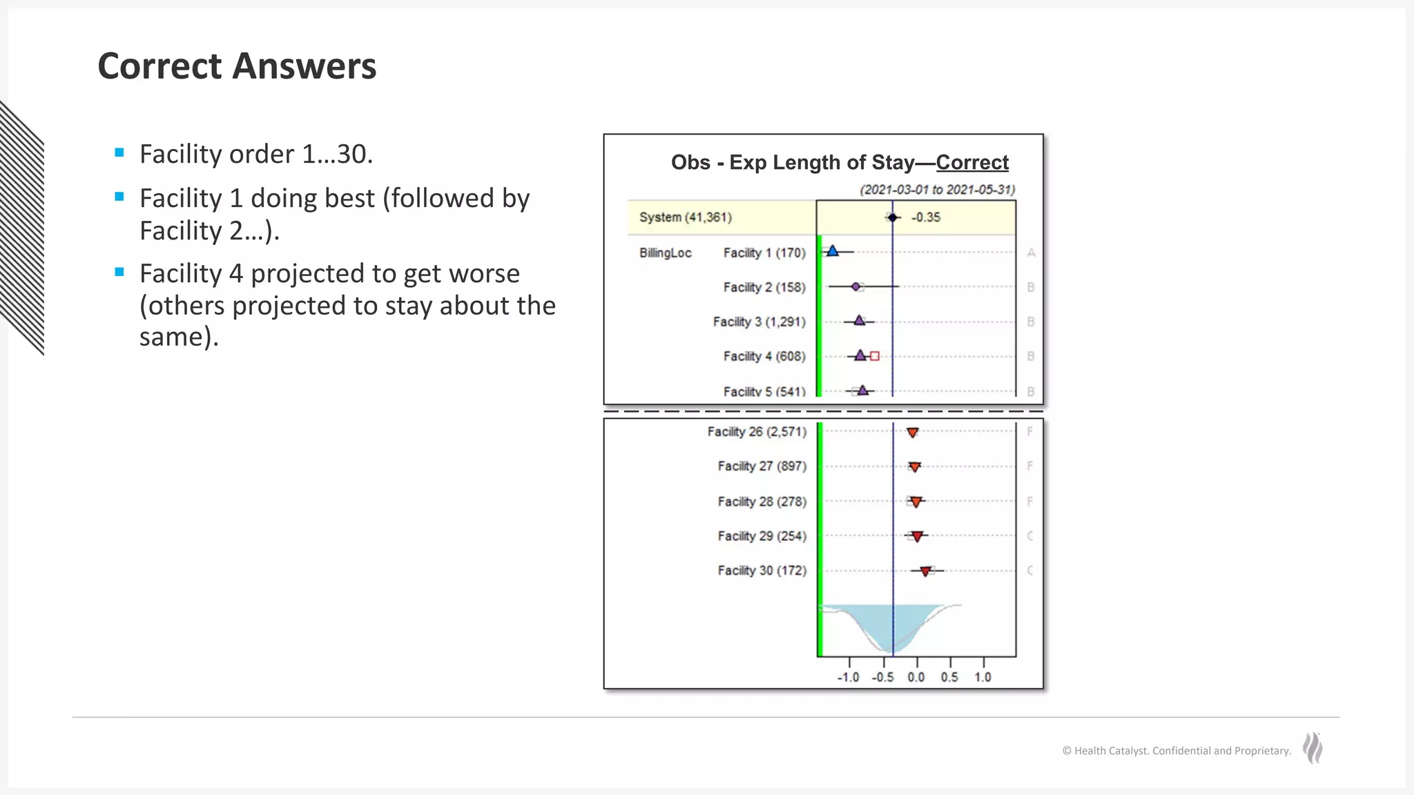© Health Catalyst. Confidential and Proprietary.
Correct Answers
Obs - Exp Length of Stay—Correct
§ Facility order 1…30.
§ Facility 1 doing best (followed by
Facility 2…).
§ Facility 4 projected to get worse
(others projected to stay about the
same).
 