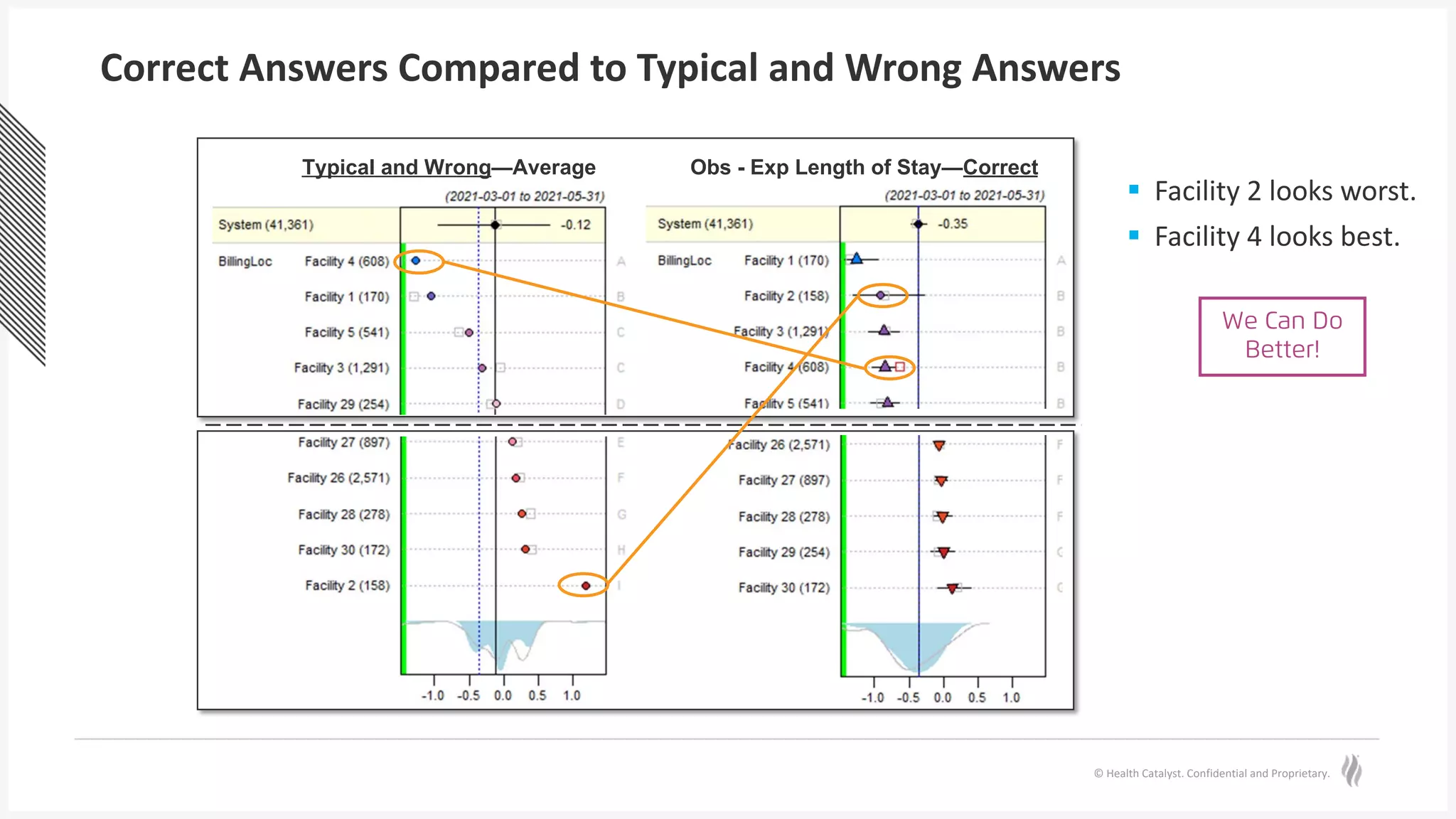© Health Catalyst. Confidential and Proprietary.
Correct Answers Compared to Typical and Wrong Answers
Obs - Exp Length of Stay—Correct
Typical and Wrong—Average
§ Facility 2 looks worst.
§ Facility 4 looks best.
We Can Do
Better!
 