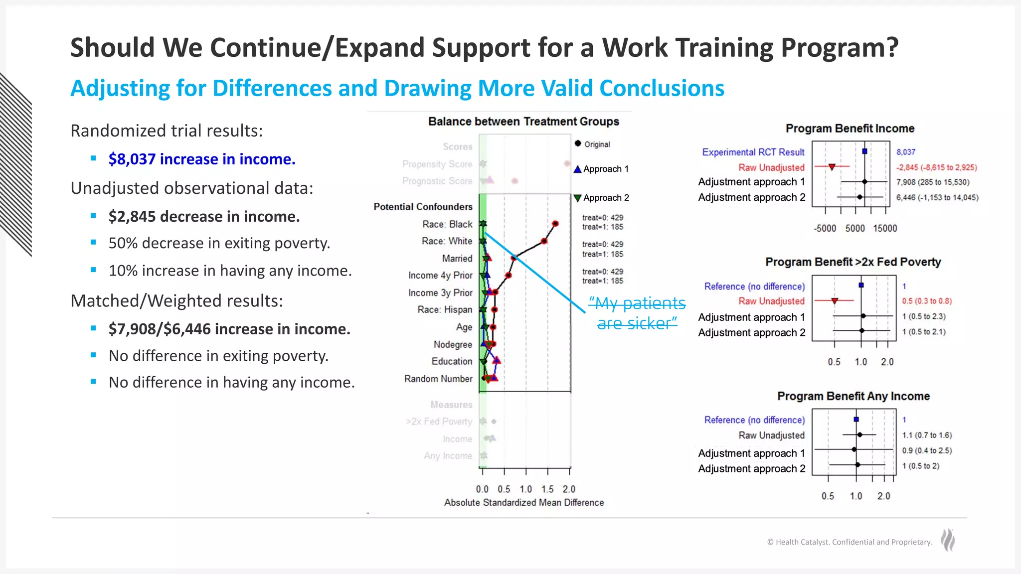 © Health Catalyst. Confidential and Proprietary.
Should We Continue/Expand Support for a Work Training Program?
Adjusting for Differences and Drawing More Valid Conclusions
“My patients
are sicker”
Randomized trial results:
§ $8,037 increase in income.
Unadjusted observational data:
§ $2,845 decrease in income.
§ 50% decrease in exiting poverty.
§ 10% increase in having any income.
Matched/Weighted results:
§ $7,908/$6,446 increase in income.
§ No difference in exiting poverty.
§ No difference in having any income.
 