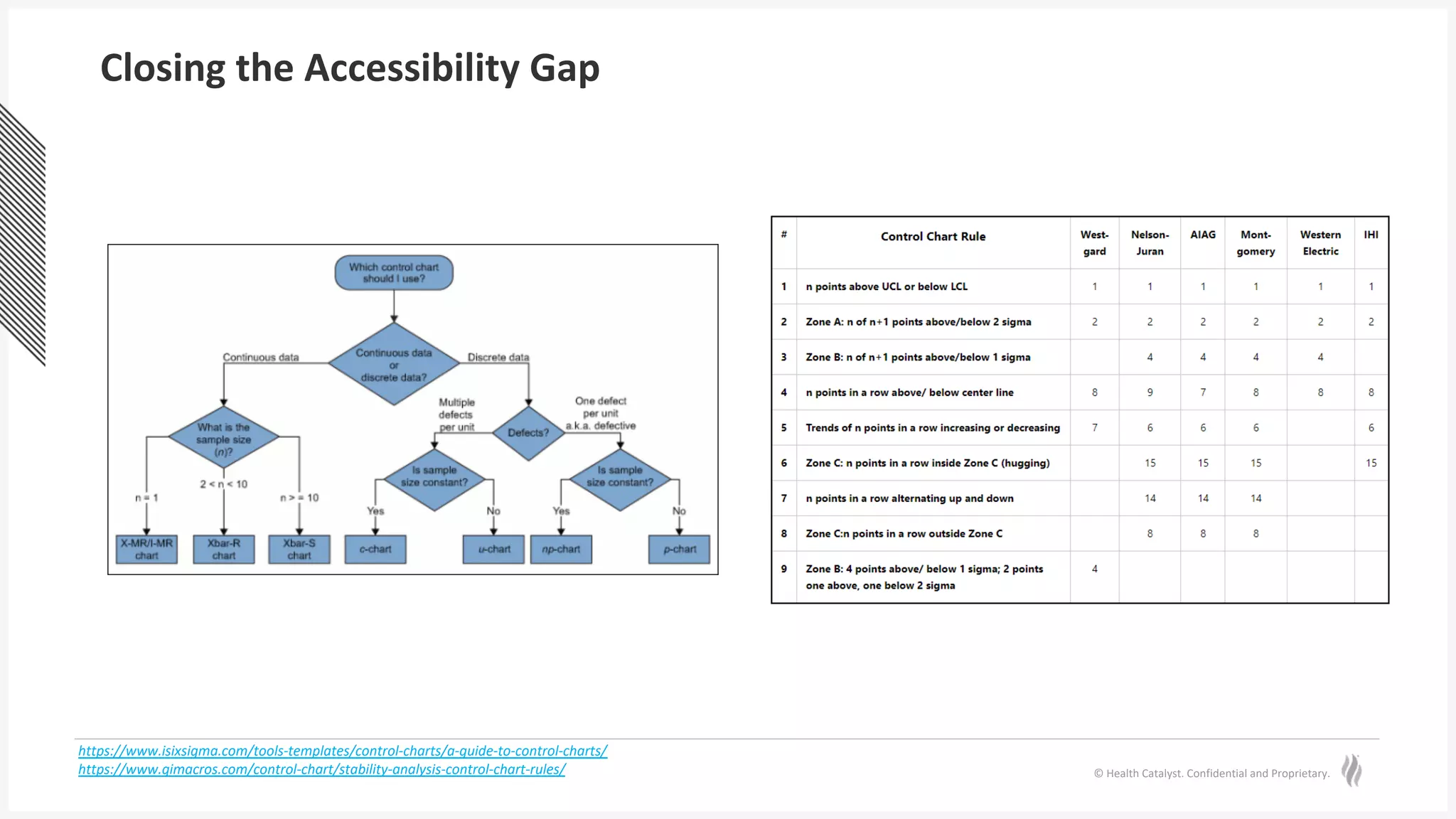 © Health Catalyst. Confidential and Proprietary.
Closing the Accessibility Gap
https://www.isixsigma.com/tools-templates/control-charts/a-guide-to-control-charts/
https://www.qimacros.com/control-chart/stability-analysis-control-chart-rules/
 