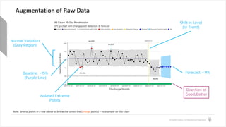 © Health Catalyst. Confidential and Proprietary.
Augmentation of Raw Data
Note: Several points in a row above or below the center line (orange points) – no example on this chart
Normal Variation
(Gray Region)
Baseline: ~15%
(Purple Line)
Forecast: ~11%
Direction of
Good/Better
Isolated Extreme
Points
Shift in Level
(or Trend)
 