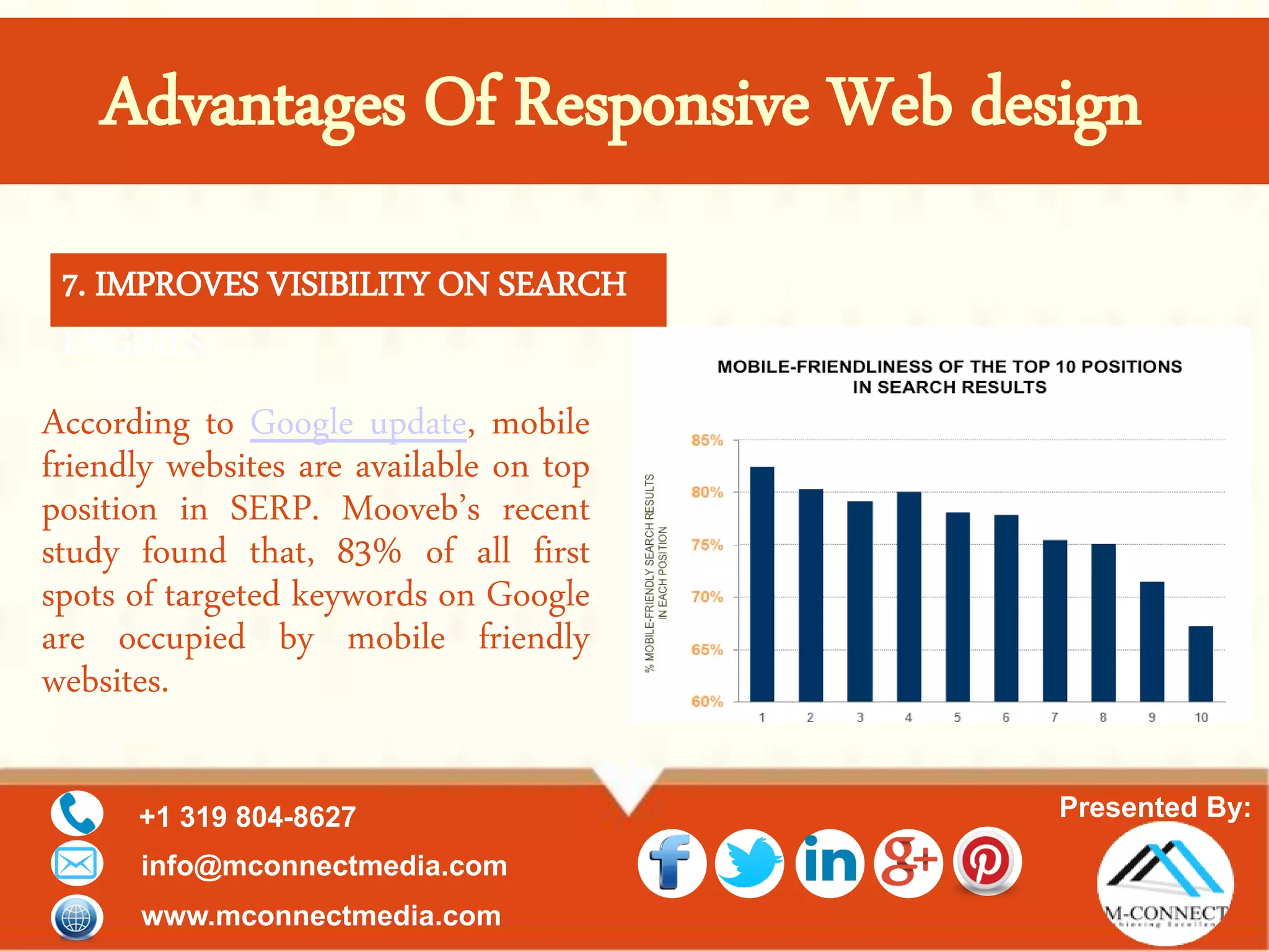 Presented By:+1 319 804-8627
info@mconnectmedia.com
www.mconnectmedia.com
According to Google update, mobile
friendly websites are available on top
position in SERP. Mooveb’s recent
study found that, 83% of all first
spots of targeted keywords on Google
are occupied by mobile friendly
websites.
Advantages Of Responsive Web design
7. IMPROVES VISIBILITY ON SEARCH
ENGINES
 