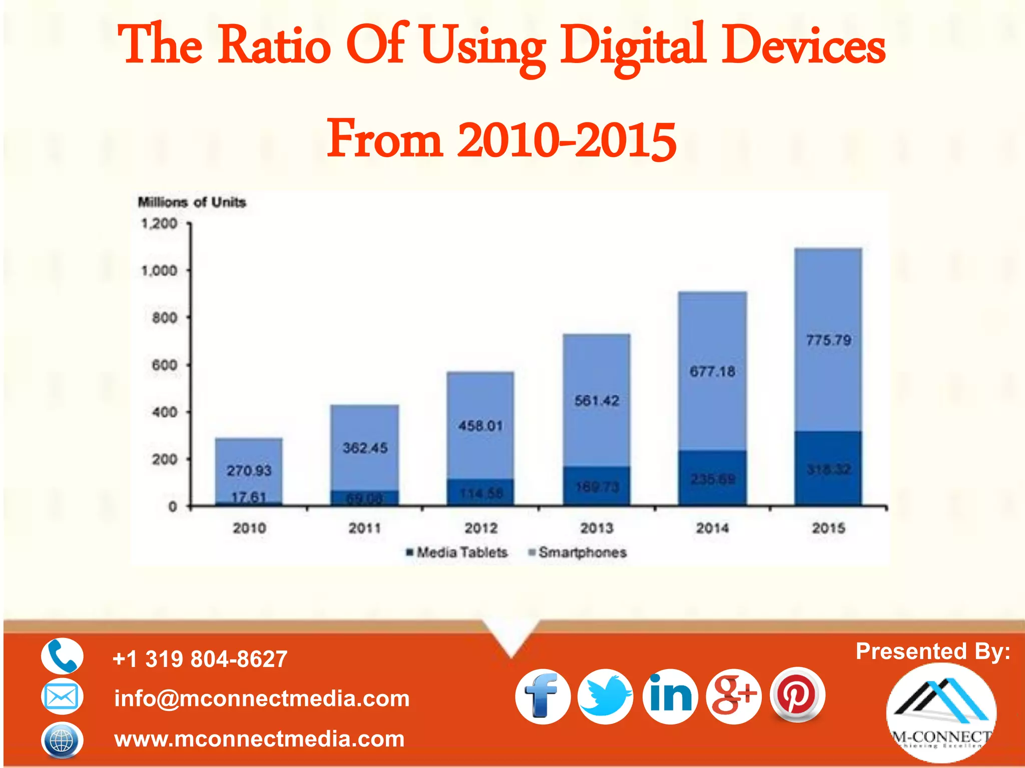Presented By:+1 319 804-8627
info@mconnectmedia.com
www.mconnectmedia.com
The Ratio Of Using Digital Devices
From 2010-2015
 
