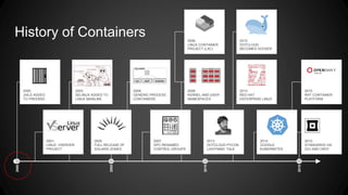 History of Containers
2000
2010
2005
2015
2000:
JAILS ADDED
TO FREEBSD
2006:
GENERIC PROCESS
CONTAINERS
2008:
KERNEL AND USER
NAMESPACES
2014:
GOOGLE
KUBERNETES
2008:
LINUX CONTAINER
PROJECT (LXC)
2015:
STANDARDS VIA
OCI AND CNCF
2013:
RED HAT
ENTERPRISE LINUX
2013:
DOTCLOUD
BECOMES DOCKER
2007:
GPC RENAMED
CONTROL GROUPS
2003:
SELINUX ADDED TO
LINUX MAINLINE
2015:
RHT CONTAINER
PLATFORM
2001:
LINUX -VSERVER
PROJECT
2013:
DOTCLOUD PYCON
LIGHTNING TALK
2005:
FULL RELEASE OF
SOLARIS ZONES
 