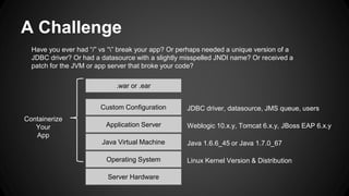 A Challenge
Server Hardware
Operating System
Application Server
.war or .ear
Java Virtual Machine
Custom Configuration
Linux Kernel Version & Distribution
Java 1.6.6_45 or Java 1.7.0_67
Weblogic 10.x.y, Tomcat 6.x.y, JBoss EAP 6.x.y
JDBC driver, datasource, JMS queue, users
Have you ever had “/” vs “” break your app? Or perhaps needed a unique version of a
JDBC driver? Or had a datasource with a slightly misspelled JNDI name? Or received a
patch for the JVM or app server that broke your code?
Containerize
Your
App
 