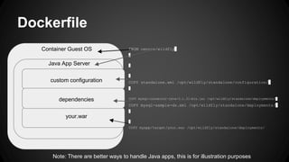 Dockerfile
Container Guest OS
Java App Server
custom configuration
FROM centos/wildfly
COPY standalone.xml /opt/wildfly/standalone/configuration/
COPY mysql-connector-java-5.1.31-bin.jar /opt/wildfly/standalone/deployments/
COPY mysql-sample-ds.xml /opt/wildfly/standalone/deployments/
COPY myapp/target/your.war /opt/wildfly/standalone/deployments/
your.war
dependencies
Note: There are better ways to handle Java apps, this is for illustration purposes
 