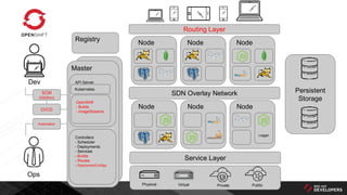 SCM
(Git/Svn)
Master
API Server
Service Layer
VirtualPhysical Private Public
Persistent
Storage
Node Node
Logger
Node
Node Node Node
Dev
Ops
CI/CD
Automation
Routing Layer
Registry
SDN Overlay Network
Controllers
- Scheduler
- Deployments
- Services
- Builds
- Routes
- DeploymentConfigs
Kubernetes
OpenShift
- Builds
- ImageStreams
 