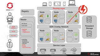 SCM
(Git/Svn)
Master
API Server
Service Layer
VirtualPhysical Private Public
Persistent
Storage
Node Node
Logger
Node
Node Node Node
Dev
Ops
CI/CD
Automation
Routing Layer
Registry
SDN Overlay Network
Controllers
- Scheduler
- Deployments
- Services
- Builds
- Routes
- DeploymentConfigs
Kubernetes
OpenShift
- Builds
- ImageStreams
 