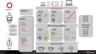 SCM
(Git/Svn)
Master
API Server
Service Layer
VirtualPhysical Private Public
Persistent
Storage
Node Node
Logger
Node
Node Node Node
Dev
Ops
CI/CD
Automation
Routing Layer
Registry
SDN Overlay Network
Controllers
- Scheduler
- Deployments
- Services
- Builds
- Routes
- DeploymentConfigs
Kubernetes
OpenShift
- Builds
- ImageStreams
 