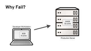 Why Fail?
8GB
4 cores
64GB
16 cores
Developer Workstation
Production Server
 