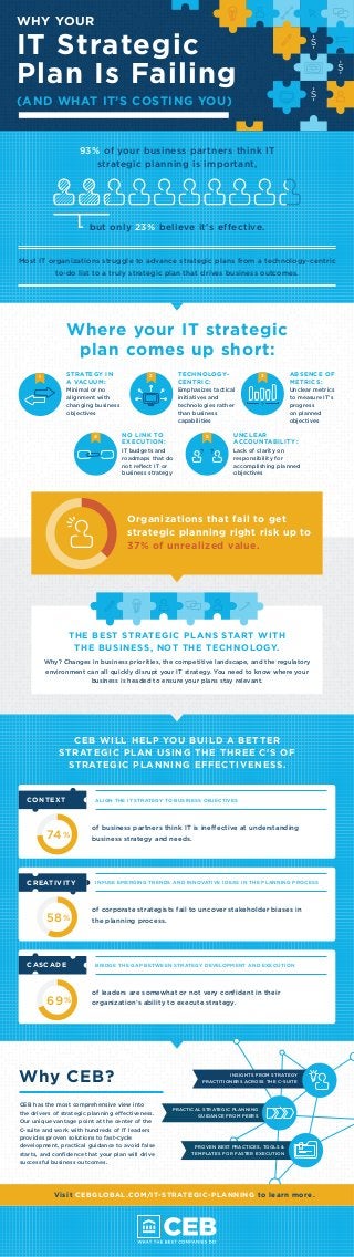 WHY YOUR 
IT Strategic 
Plan Is Failing 
(AND WHAT IT’S COSTING YOU) 
93% of your business partners think IT 
strategic planning is important, 
but only 23% believe it's eff ective. 
Most IT organizations struggle to advance strategic plans from a technology-centric 
to-do list to a truly strategic plan that drives business outcomes. 
Where your IT s trategic 
plan comes up short: 
1 TECHNOLOGY-CENTRIC: 
STRATEGY IN 
A VACUUM: 
Minimal or no 
alignment with 
changing business 
objectives 
2 3 
Emphasizes tactical 
initiatives and 
technologies rather 
than business 
capabilities 
4 
ABSENCE OF 
METRICS: 
Unclear metrics 
to measure IT’s 
progress 
on planned 
objectives 
NO LINK T O 
EXECUTION: 
IT budgets and 
roadmaps that do 
not reflect IT or 
business strategy 
? 
UNCLEAR 
ACCOUNTABILITY: 
Lack of clarity on 
responsibility for 
accomplishing planned 
objectives 
5 
? ? 
Organizations that fail to get 
strategic planning right risk up t o 
37% of unrealized value. 
THE BEST STRATEGIC PLANS S TART WITH 
THE BUSINESS, NOT THE TECHNOLOGY. 
Why? Changes in business priorities, the competitive landscape, and the regulatory 
environment can all quickly disrupt y our IT strategy. You need to know where your 
business is headed to ensure your plans stay relevant. 
CEB WILL HELP Y OU BUILD A BETTER 
STRATEGIC PLAN USING THE THREE C'S OF 
STRATEGIC PLANNING EFFECTIVENES S. 
CONTEXT ALIGN THE IT STRATEGY TO BUSINESS OBJECTIVES 
of business partners think IT is ineff ective at understanding 
Why CEB? 
CEB has the most comprehensive view into 
the drivers of strategic planning effectiveness. 
Our unique vantage point at the center of the 
C-suite and work with hundreds of IT leaders 
provides proven solutions to fast-cycle 
development, practical guidance to avoid false 
starts, and confidence that your plan will drive 
successful business outcomes. 
INSIGHTS FROM STRATEGY 
PRACTITIONERS ACROSS THE C-SUITE 
PRACTICAL STRATEGIC PLANNING 
GUIDANCE FROM PEERS 
PROVEN BEST PRACTICES, TOOLS & 
TEMPLATES FOR FASTER EXECUTION 
74% business strategy and needs. 
CREATIVITY INFUSE EMERGING TRENDS AND INNOVATIVE IDEAS IN THE PLANNING PROCES S 
of corporate strategists fail to uncover stakeholder biases in 
58% the planning process. 
CASCADE BRIDGE THE GAP BETWEEN S TRATEGY DEVELOPMENT AND EXECUTION 
of leaders are somewhat or not very confident in their 
69% organization’s ability to execute strategy. 
Visit CEBGLOBAL.COM/IT-STRATEGIC-PLANNING to learn mor e. 
