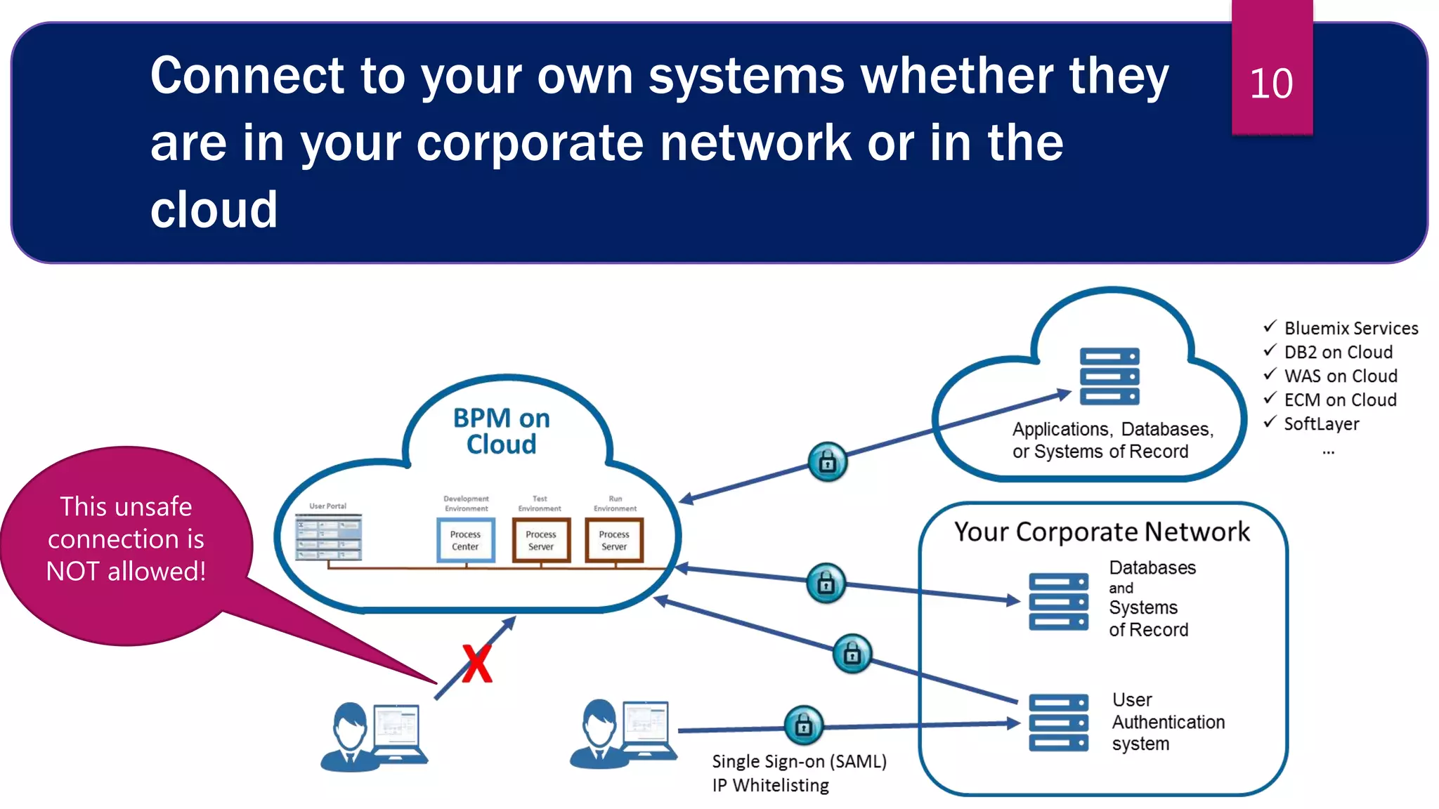 Connect to your own systems whether they
are in your corporate network or in the
cloud
10
This unsafe
connection is
NOT allowed!
 