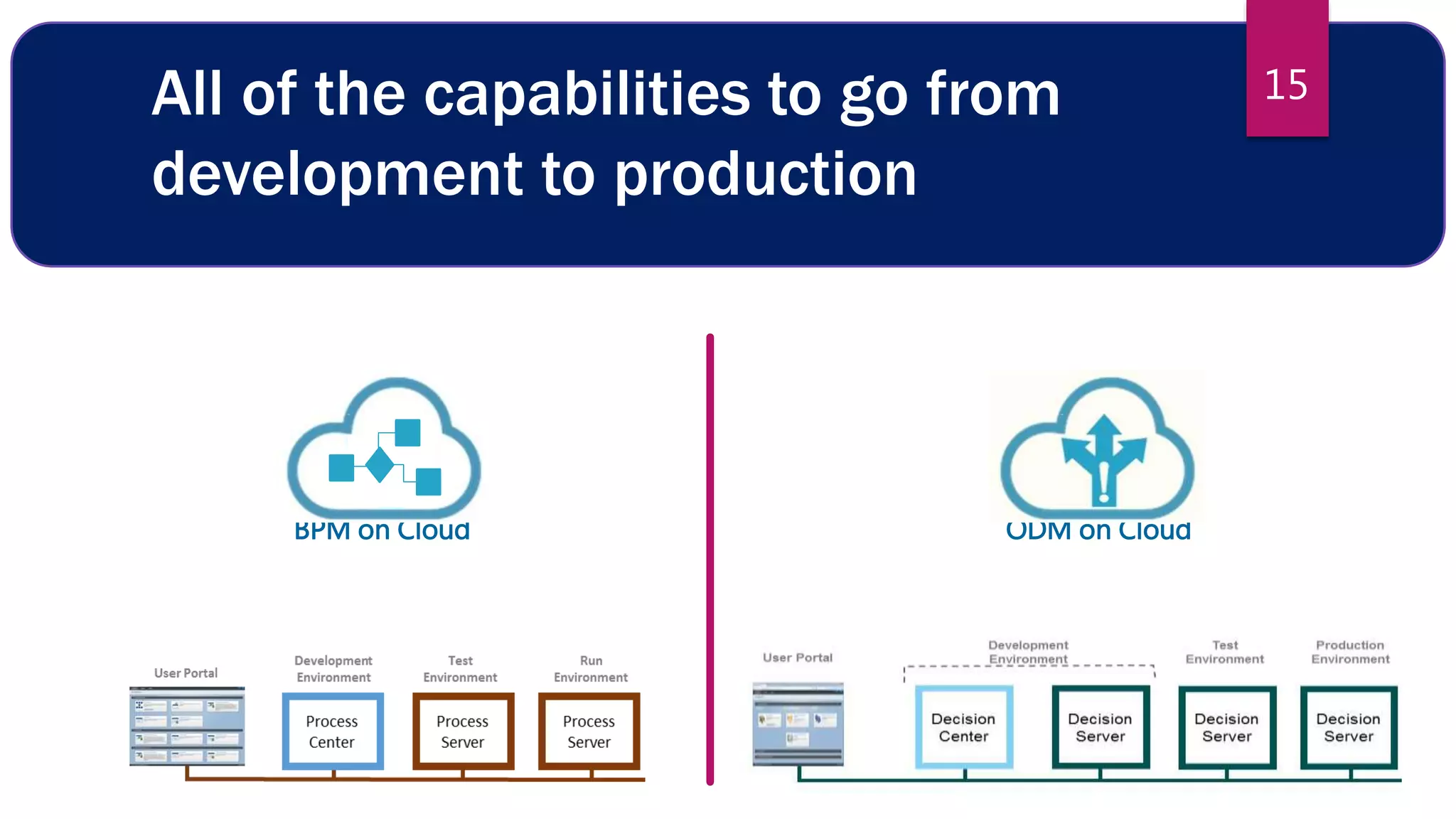 All of the capabilities to go from
development to production
ODM on CloudBPM on Cloud
15
 