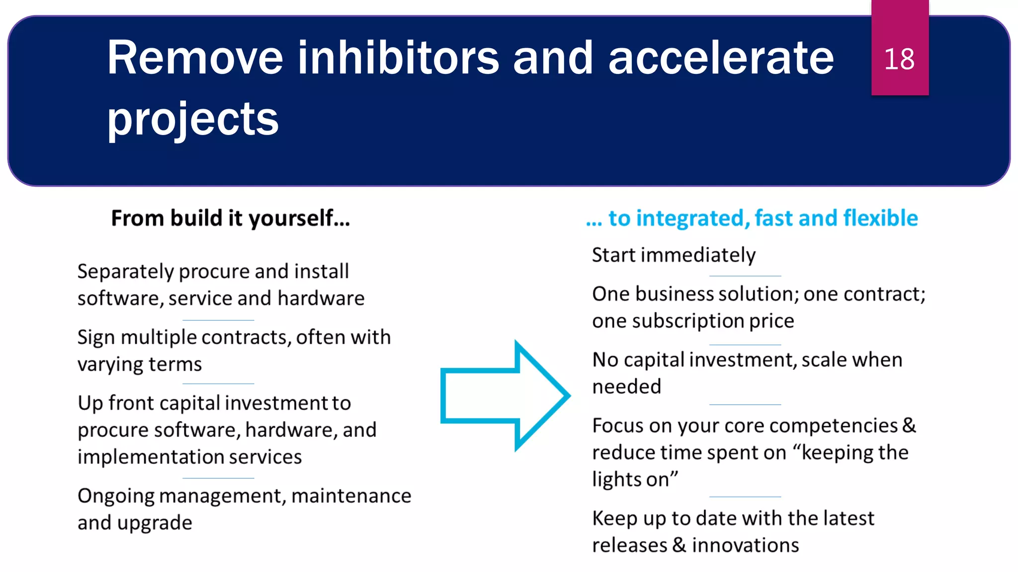 Remove inhibitors and accelerate
projects
18
 