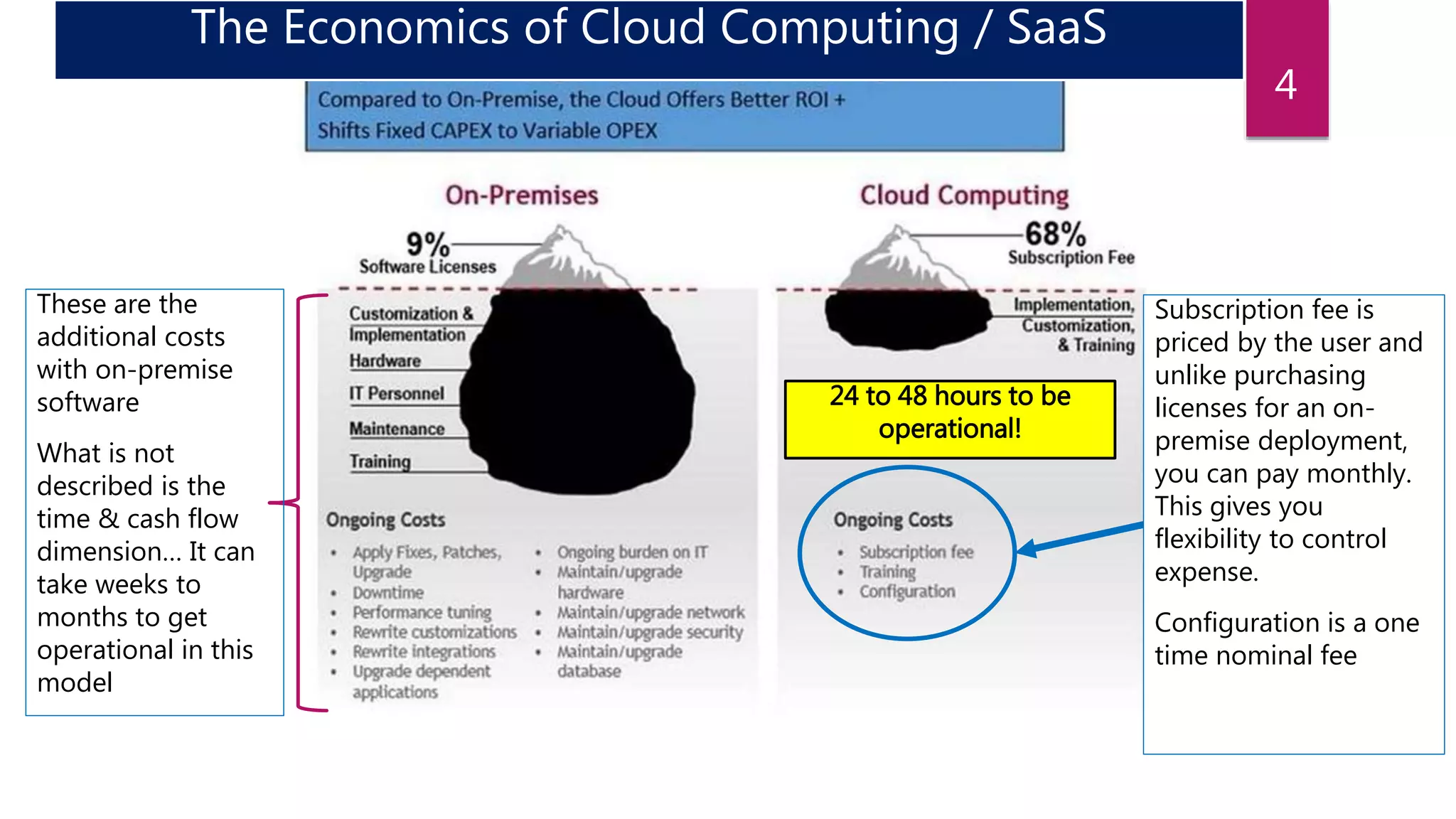 4
These are the
additional costs
with on-premise
software
What is not
described is the
time & cash flow
dimension… It can
take weeks to
months to get
operational in this
model
Subscription fee is
priced by the user and
unlike purchasing
licenses for an on-
premise deployment,
you can pay monthly.
This gives you
flexibility to control
expense.
Configuration is a one
time nominal fee
24 to 48 hours to be
operational!
The Economics of Cloud Computing / SaaS
 