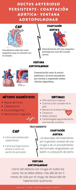 DUCTUS ARTERIOSO
PERSISTENTE- COARTACIÓN
AORTICA- VENTANA
AORTOPULMONAR
TRATAMIENTO
S I G N U P T O B E A B L O O D D O N O R T O D A Y !
CAP COARTACIÓN
AORTICA
Una abertura entre dos vasos
sanguíneos que se conectan con
el corazón.
Estrechamiento del vaso sanguíneo
principal que nace del corazón
(aorta).
VENTANA
AORTOPULMONAR
Comunicación entre la arteria
pulmonar y la aorta ascendente
por encima y respetando ambas
válvulas sigmoideas.
métodos diagnósticos sintomas
Dificultad para respirar
Cianosis (color azulado de la
piel)
Retraso en el desarrollo
Cansancio
Soplo cardiaco
Cardiomegalia (agrandamiento
anormal del corazón)
Rayos de torax
Cateterismo
Ecocardiograma
Resonancia magneita
CAP COARTACIÓN
AORTICA
VENTANA
AORTOPULMONAR
Cierre percutáneo (por
cateterismo)
Cierre quirúrgico:sutura
directa o cierre con
parche de pericardio
Los abordajes del tratamiento,
por lo general, constan de una
cirugía o de un procedimiento
denominado «angioplastia con
balón» o «colocación de stent»
Cierre del defecto con cirugía en todos los
casos. No se debe dilatar más allá de los 3
meses de vida por el riesgo de desarrollo de
hipertensión pulmonar.
 