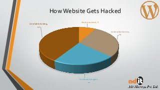 How Website Gets Hacked
Week password, 8
Vulnerable themes,
29
Vulnerable plugins,
22
Unreliable hosting,
41
 