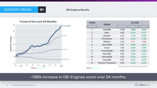 © 2019 InfluxData. All rights reserved.21
DB-Engines Results
Source: DB-Engines Source: DB-Engines
~138% increase in DB-Engines score over 24 months
Trend of the Last 24 Months
CATEGORY/BRAND Q1
 