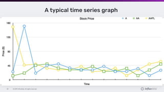 © 2019 InfluxData. All rights reserved.30
A typical time series graph
 