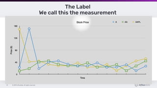 © 2019 InfluxData. All rights reserved.31
The Label
We call this the measurement
 