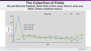 © 2019 InfluxData. All rights reserved.35
The Collection of Fields
We call this the fieldset. Note that in this case, there's only one
field. (There could be many.)
price=177.03
price=32.10
price=35.52
 