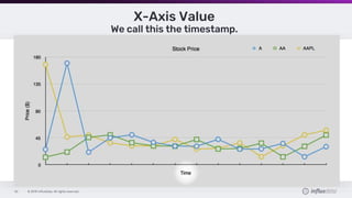 © 2019 InfluxData. All rights reserved.36
X-Axis Value
We call this the timestamp.
 