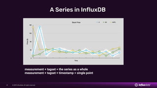 © 2019 InfluxData. All rights reserved.41
A Series in InfluxDB
measurement + tagset = the series as a whole
measurement + tagset + timestamp = single point
 