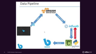 © 2019 InfluxData. All rights reserved.45 © 2019 InfluxData. All rights reserved.45
 