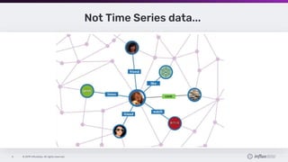 © 2019 InfluxData. All rights reserved.6
Not Time Series data...
 