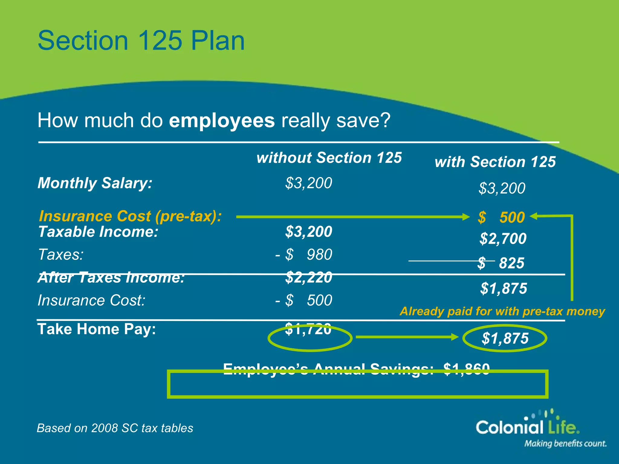 Section 125 Plan   without Section 125   Monthly Salary:     $3,200     Taxable Income:   $3,200   Taxes:   -  $  980   After Taxes Income:    $2,220 Insurance Cost:   - $  500   Take Home Pay:  $1,720 Employee’s Annual Savings:  $1,860  $  500 $2,700 $  825 $1,875 Already paid for with pre-tax money $1,875 Insurance Cost (pre-tax): with Section 125 $3,200 Based on 2008 SC tax tables How much do  employees  really save? 