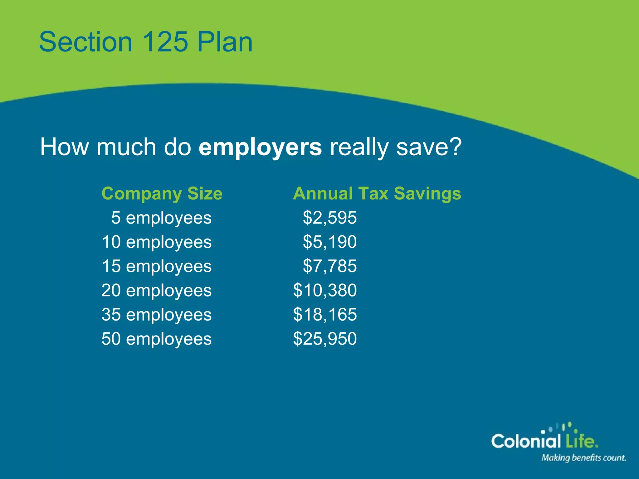 How much do  employers  really save?     Section 125 Plan Company Size Annual Tax Savings 5 employees   $2,595 10 employees   $5,190 15 employees   $7,785 20 employees $10,380 35 employees $18,165 50 employees $25,950 