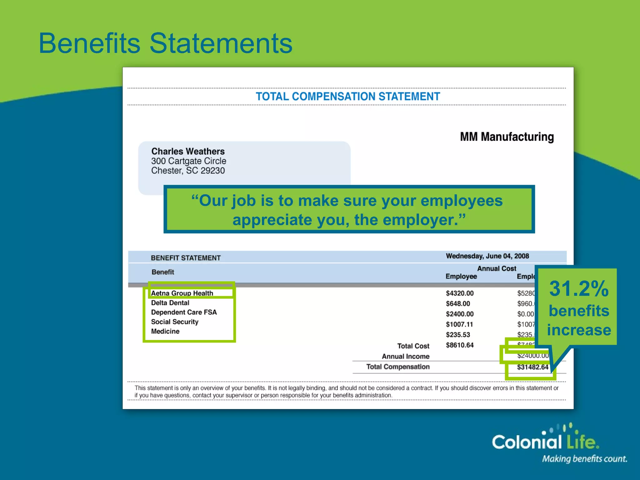 Benefits Statements “ Our job is to make sure your employees  appreciate you, the employer.” 31.2%  benefits increase 