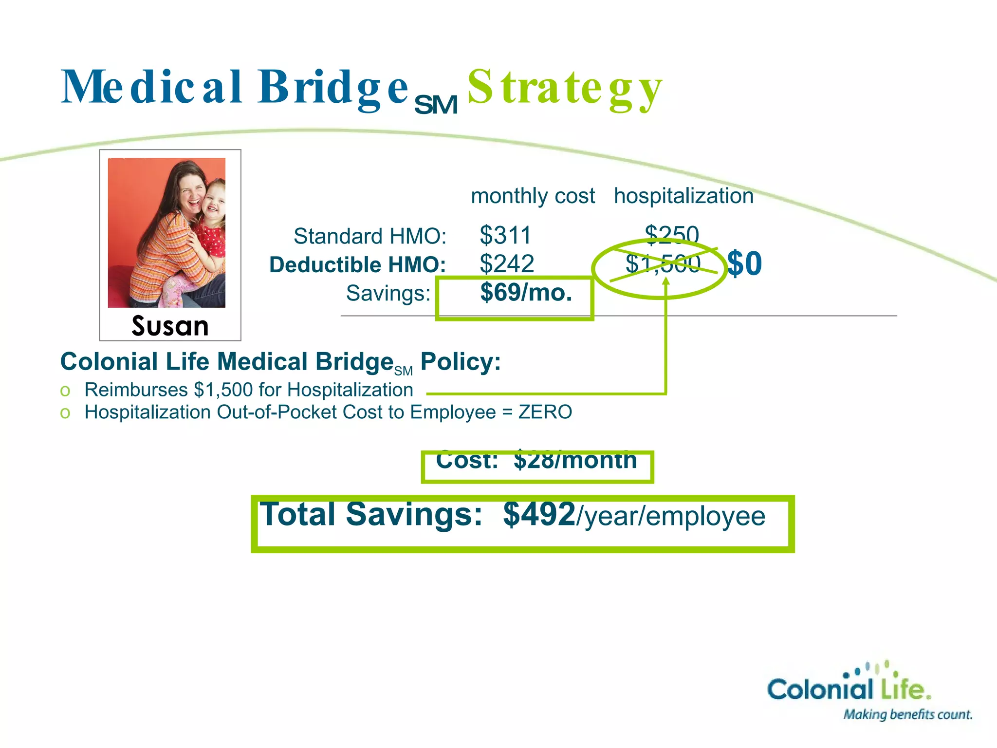 Medical Bridge SM   Strategy       monthly cost  hospitalization Standard HMO:   $311  $250 Deductible HMO:   $242  $1,500 Savings:   $69/mo. Colonial Life Medical Bridge SM  Policy: Reimburses $1,500 for Hospitalization Hospitalization Out-of-Pocket Cost to Employee = ZERO   Cost:  $28/month Total Savings:  $492 /year/employee $0 Susan 