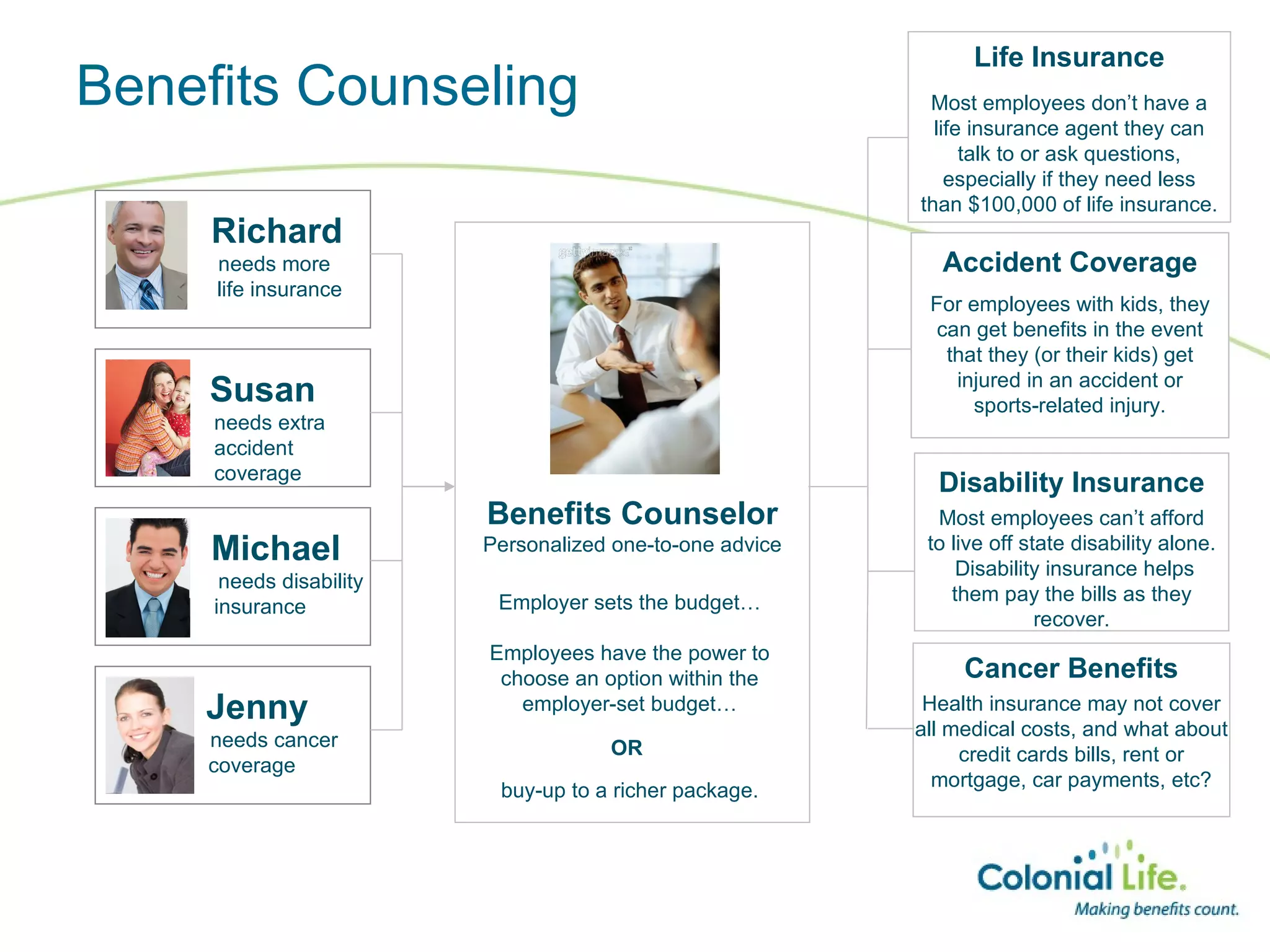 Benefits Counseling Richard needs more   life insurance Jenny needs cancer  coverage Michael needs disability insurance  Susan needs extra  accident  coverage Benefits Counselor Personalized one-to-one advice Life Insurance Most employees don’t have a life insurance agent they can talk to or ask questions, especially if they need less than $100,000 of life insurance. Accident Coverage For employees with kids, they can get benefits in the event that they (or their kids) get injured in an accident or sports-related injury. Disability Insurance Most employees can’t afford to live off state disability alone.  Disability insurance helps them pay the bills as they recover. Cancer Benefits Health insurance may not cover all medical costs, and what about credit cards bills, rent or mortgage, car payments, etc? Employer sets the budget… Employees have the power to choose an option within the employer-set budget… OR   buy-up to a richer package. 