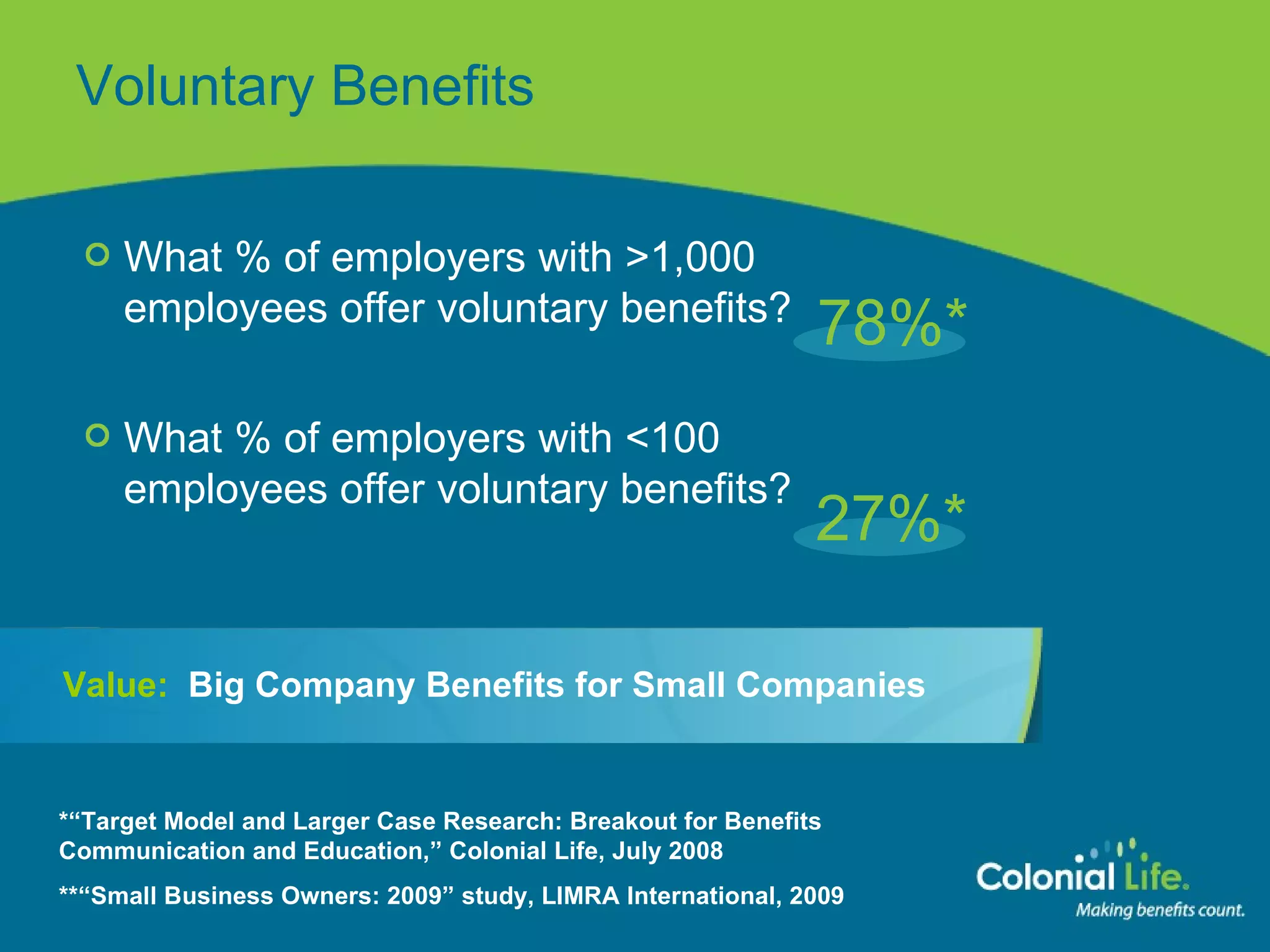 Voluntary Benefits What % of employers with >1,000  employees offer voluntary benefits? What % of employers with <100  employees offer voluntary benefits? *“Target Model and Larger Case Research: Breakout for Benefits  Communication and Education,” Colonial Life, July 2008 **“Small Business Owners: 2009” study, LIMRA International, 2009 78%* 27%* Value:  Big Company Benefits for Small Companies 