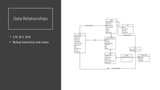Data Relationships
• 1:N, N:1, N:N
• Rollup hierarchy and views
 