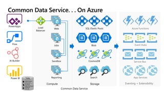 Compute Eventing + ExtensibilityStorage
Common Data Service
Common Data Service. . . On Azure
Today
Storage capacity flavors:
Database Capacity
Relational data
File Capacity
Attachments
Image + File Datatypes
Log capacity
Audit Logs
Trace Logs
 