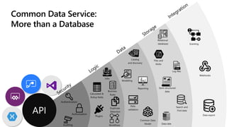 Common Data Service:
More than a Database
Jobs
Calculated &
Rollup fields
Business
Rules
Data
validation
Duplicate
Detection
Plugins
Workflows
Catalog
and discovery
Modelling
Reporting
Common Data
Model
Relational
databases
Files and
blobs
Log files
Semi-structured
data
Search and
Find data
Data lake
Eventing
Webhooks
Data export
 