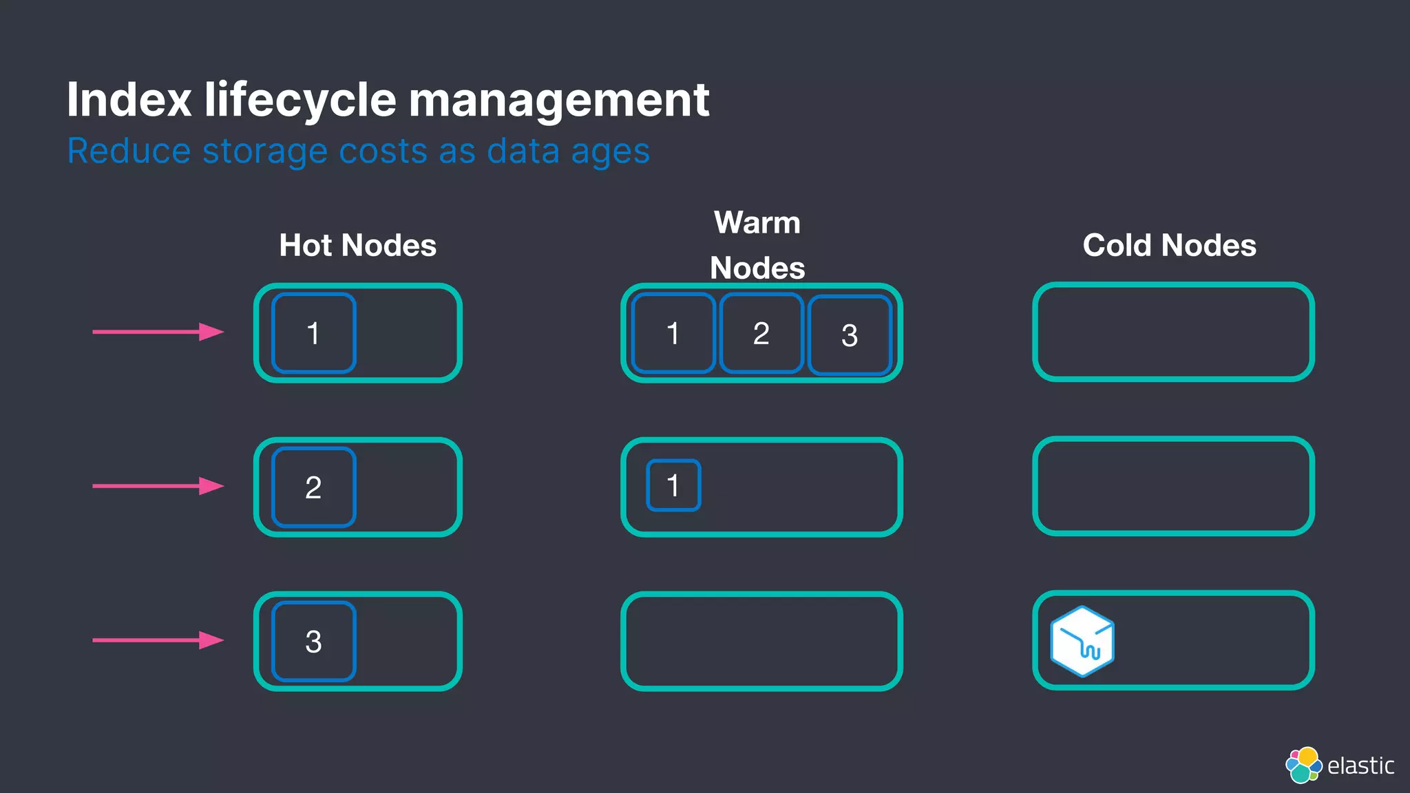 Index lifecycle management
Reduce storage costs as data ages
1
2
3
1 2 3
Hot Nodes Cold Nodes
Warm
Nodes
1
 