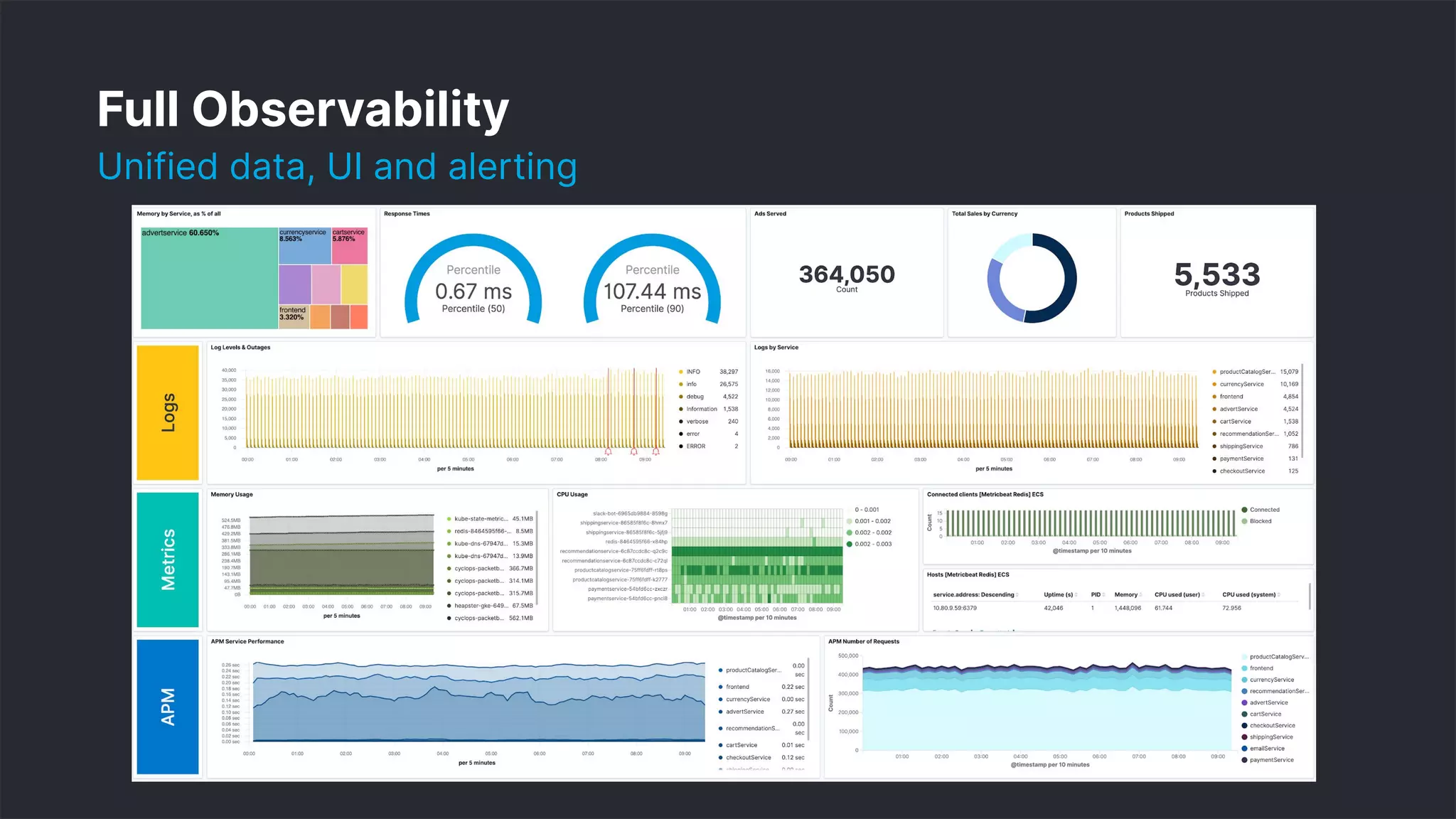 27
Full Observability
Unified data, UI and alerting
 