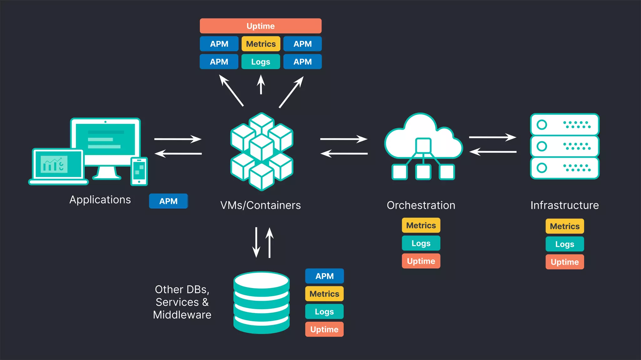 4
Applications
VMs/Containers
Other DBs,
Services &
Middleware
Orchestration InfrastructureAPM
Metrics
Logs
Uptime
Uptime
APM Metrics
APM Logs
APM
APM
Metrics
Logs
Uptime
Metrics
Logs
Uptime
APM
 