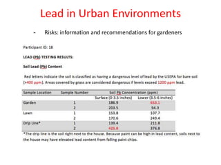 Lead in Urban Environments
- Risks: information and recommendations for gardeners
 